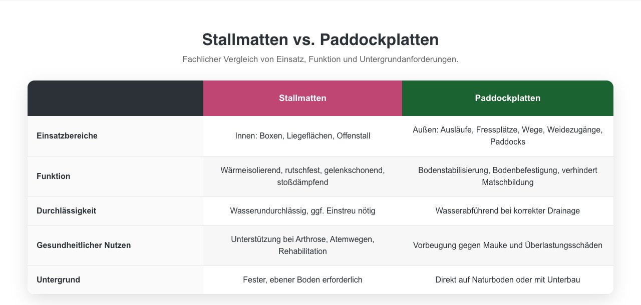 Beratungsseite im Reitsport-Shop: Vergleich von Stallmatten und Paddockplatten